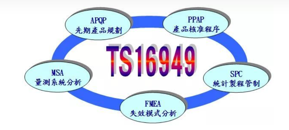 APQP、FEMA、MSA、PPAP、SPC TS16949五大工具的關(guān)系